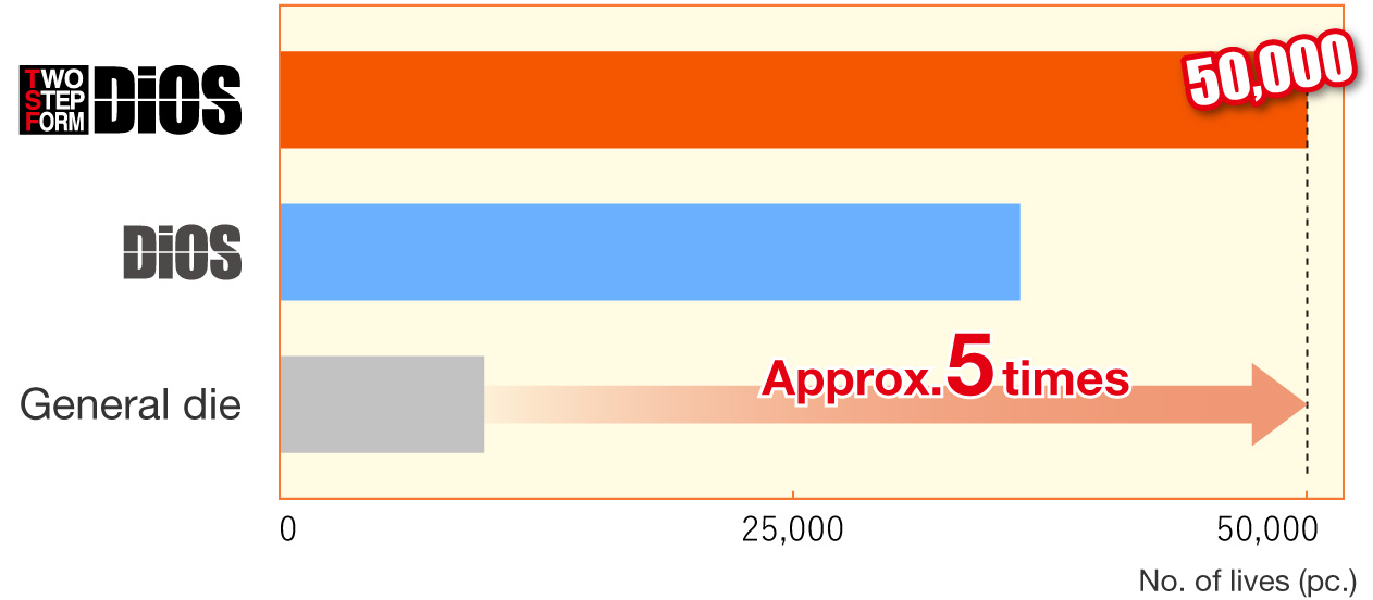 Comparison of die lives 1