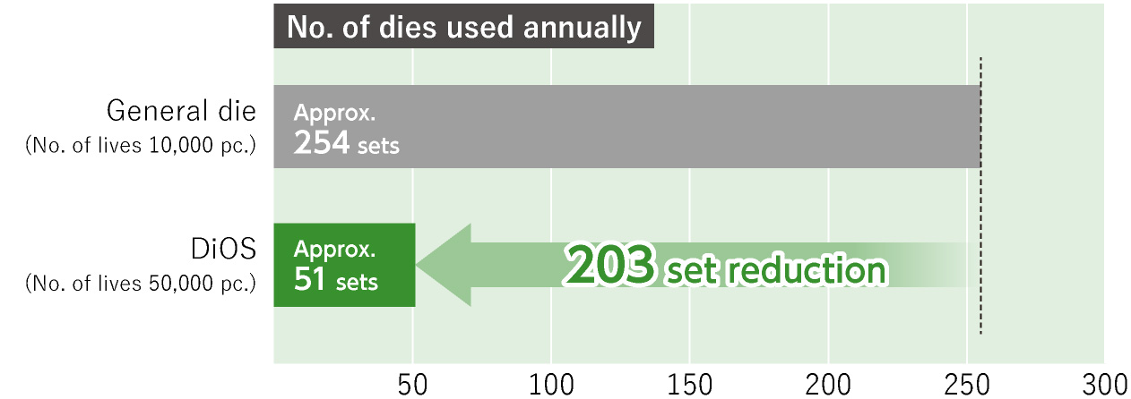 Comparison of spent die weight 1