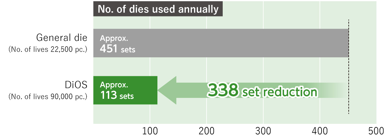 Comparison of spent die weight 2