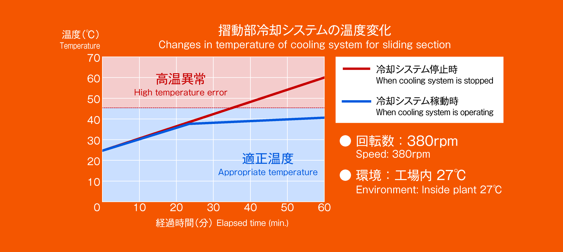 冷却システムの採用により高速稼動を実現