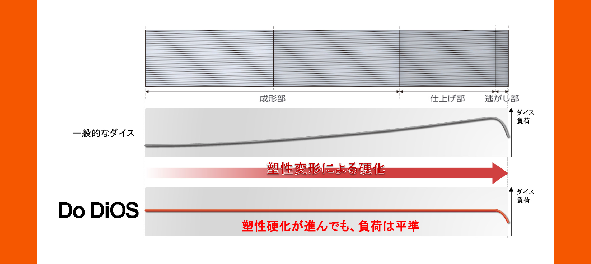 負荷の平準化