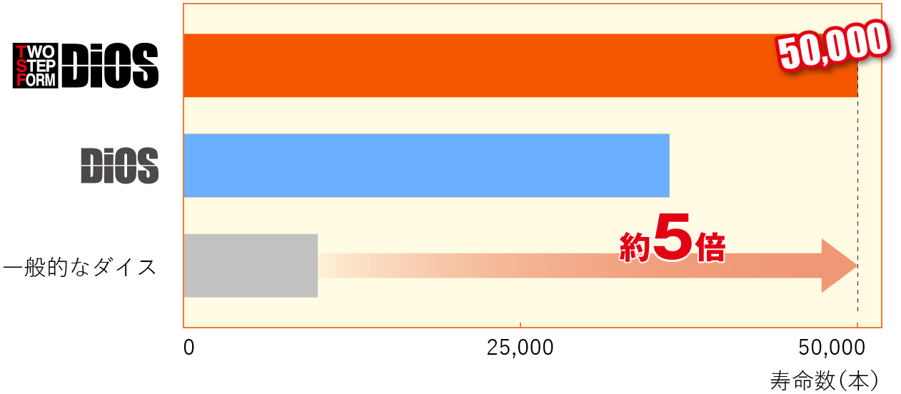 ダイス寿命比較1