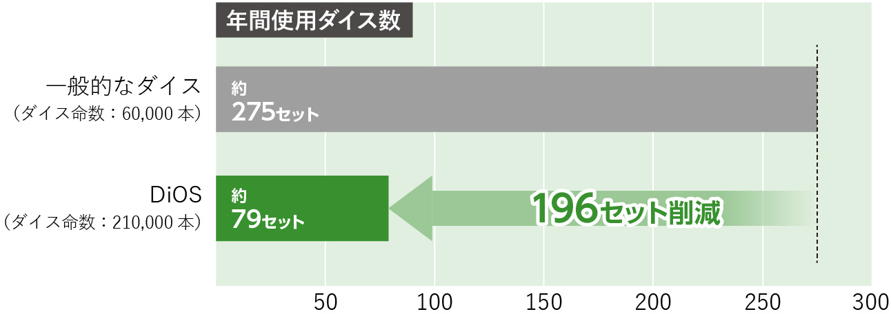 使用ダイス重量比較3